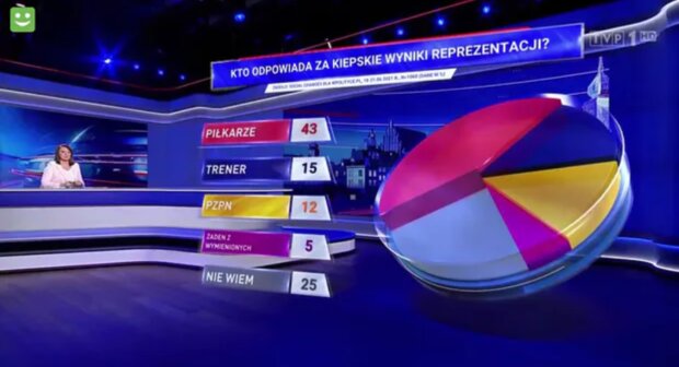 Sondaż w "Wiadomościach"/ wp.pl