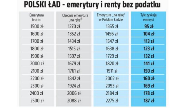 Polski Ład - emerytury i renty bez podatku/Super Express