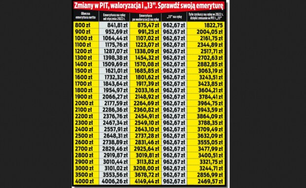 Tyle zyskają emeryci na zmianach/fakt.pl